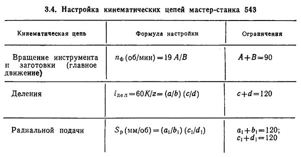 Налаштування кинематических ланцюгів мастер-верстата 543